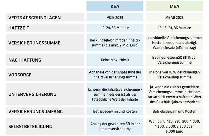 Vergleich-KEA-MEA